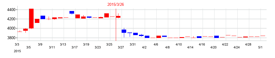 2015年の共同紙販ホールディングスの配当落ち日前後の株価チャート