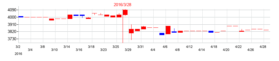 2016年の共同紙販ホールディングスの配当落ち日前後の株価チャート