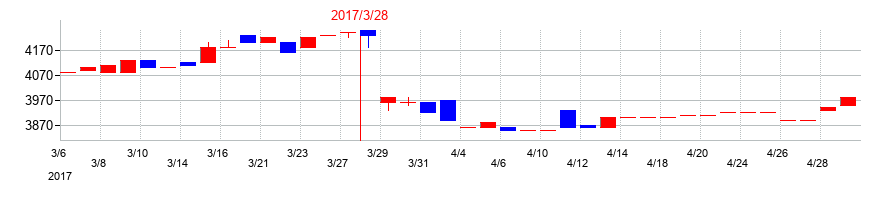 2017年の共同紙販ホールディングスの配当落ち日前後の株価チャート