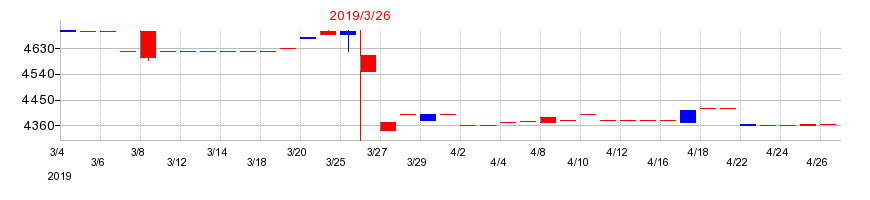 2019年の共同紙販ホールディングスの配当落ち日前後の株価チャート
