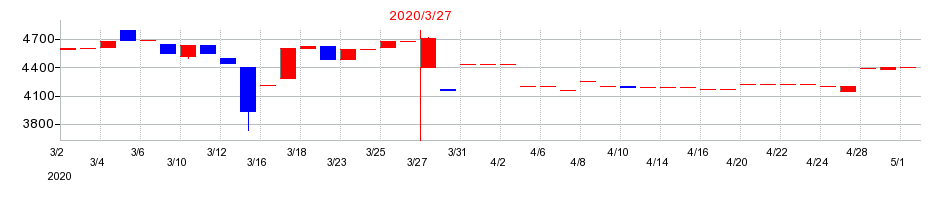 2020年の共同紙販ホールディングスの配当落ち日前後の株価チャート