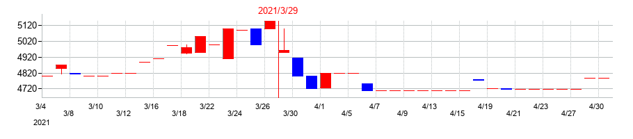 2021年の共同紙販ホールディングスの配当落ち日前後の株価チャート