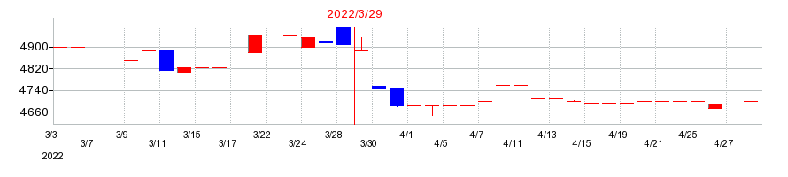 2022年の共同紙販ホールディングスの配当落ち日前後の株価チャート