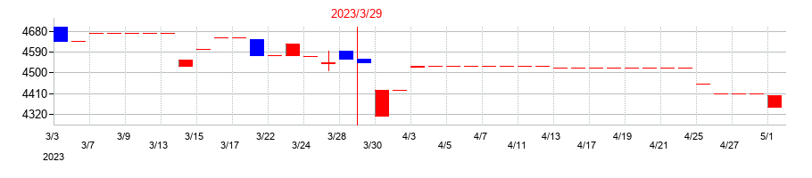 2023年の共同紙販ホールディングスの配当落ち日前後の株価チャート