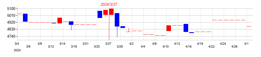 2024年の共同紙販ホールディングスの配当落ち日前後の株価チャート