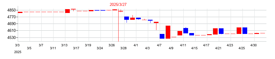 2025年の共同紙販ホールディングスの配当落ち日前後の株価チャート