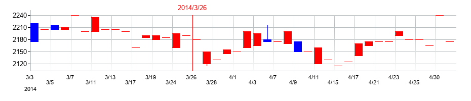 2014年のＣＢグループマネジメントの配当落ち日前後の株価チャート