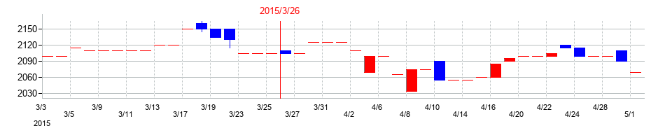 2015年のＣＢグループマネジメントの配当落ち日前後の株価チャート