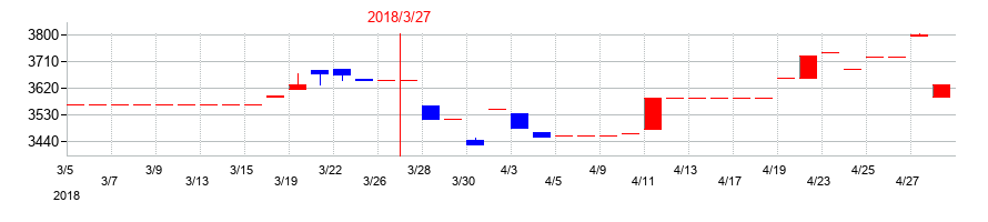 2018年のＣＢグループマネジメントの配当落ち日前後の株価チャート