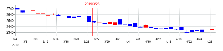 2019年のＣＢグループマネジメントの配当落ち日前後の株価チャート