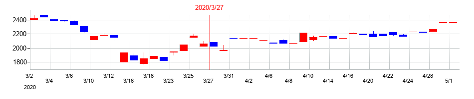 2020年のＣＢグループマネジメントの配当落ち日前後の株価チャート