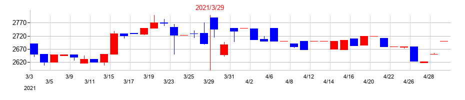 2021年のＣＢグループマネジメントの配当落ち日前後の株価チャート