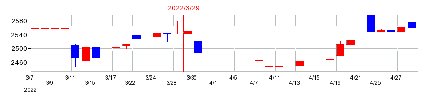2022年のＣＢグループマネジメントの配当落ち日前後の株価チャート