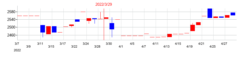 2022年のＣＢグループマネジメントの配当落ち日前後の株価チャート