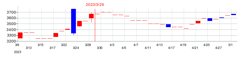 2023年のＣＢグループマネジメントの配当落ち日前後の株価チャート
