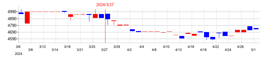 2024年のＣＢグループマネジメントの配当落ち日前後の株価チャート