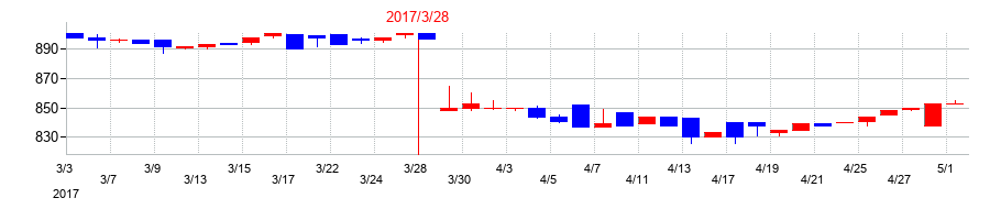 2017年の銀座ルノアールの配当落ち日前後の株価チャート