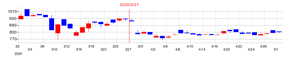 2020年の銀座ルノアールの配当落ち日前後の株価チャート