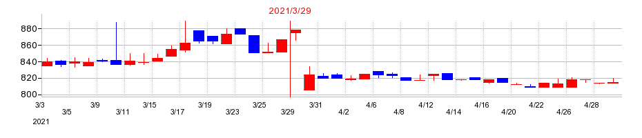 2021年の銀座ルノアールの配当落ち日前後の株価チャート