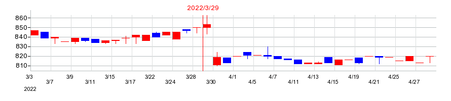 2022年の銀座ルノアールの配当落ち日前後の株価チャート