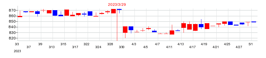2023年の銀座ルノアールの配当落ち日前後の株価チャート