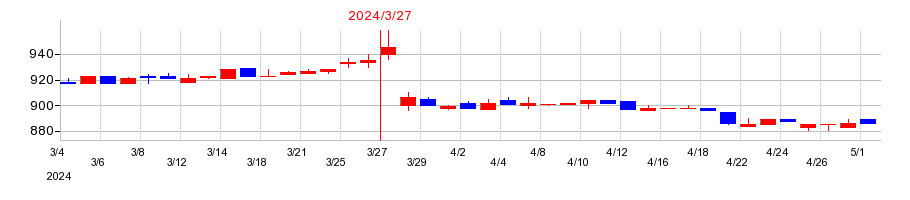 2024年の銀座ルノアールの配当落ち日前後の株価チャート