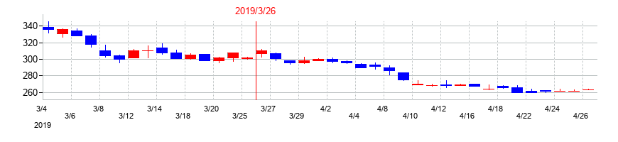 2019年の愛眼の配当落ち日前後の株価チャート