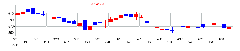 2014年のケーユーホールディングスの配当落ち日前後の株価チャート