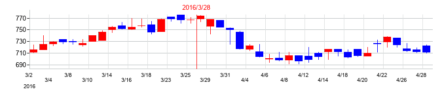 2016年のケーユーホールディングスの配当落ち日前後の株価チャート