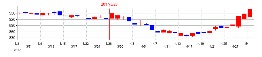 2017年のケーユーホールディングスの配当落ち日前後の株価チャート