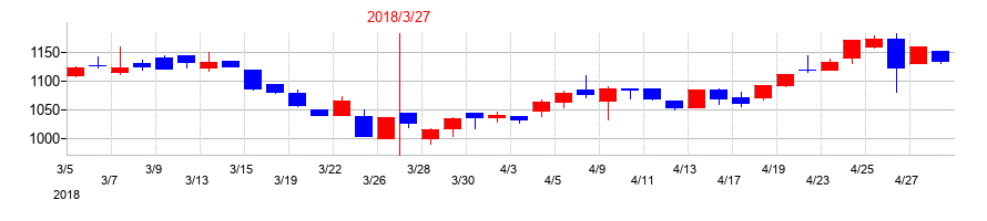 2018年のケーユーホールディングスの配当落ち日前後の株価チャート