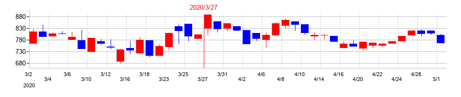 2020年のケーユーホールディングスの配当落ち日前後の株価チャート