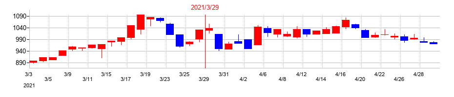 2021年のケーユーホールディングスの配当落ち日前後の株価チャート