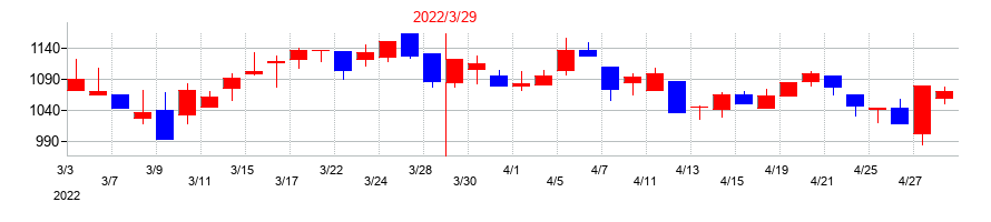 2022年のケーユーホールディングスの配当落ち日前後の株価チャート