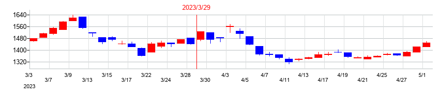 2023年のケーユーホールディングスの配当落ち日前後の株価チャート