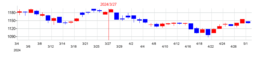 2024年のケーユーホールディングスの配当落ち日前後の株価チャート