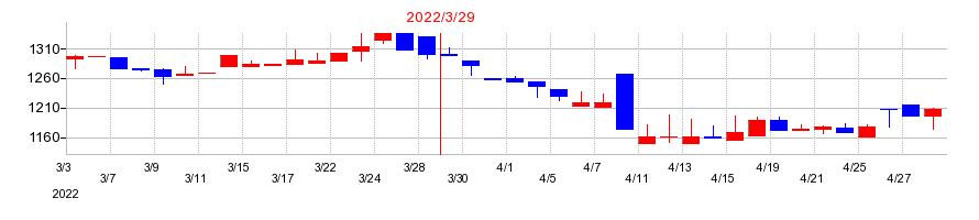 2022年の英和の配当落ち日前後の株価チャート