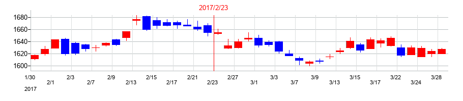2017年の吉野家ホールディングスの配当落ち日前後の株価チャート