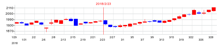 2018年の吉野家ホールディングスの配当落ち日前後の株価チャート