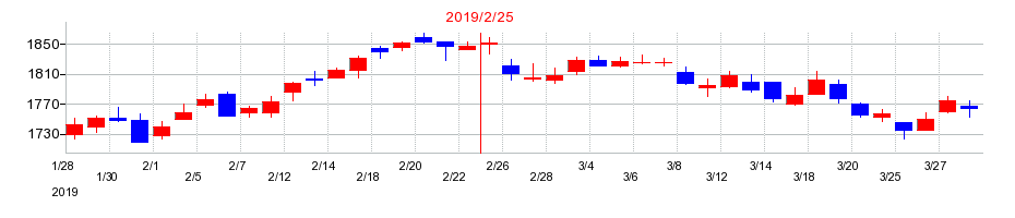 2019年の吉野家ホールディングスの配当落ち日前後の株価チャート