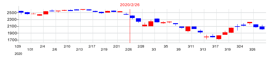 2020年の吉野家ホールディングスの配当落ち日前後の株価チャート