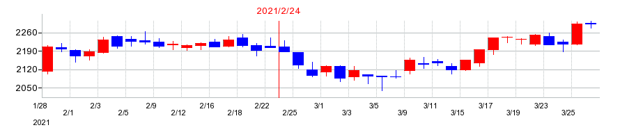 2021年の吉野家ホールディングスの配当落ち日前後の株価チャート