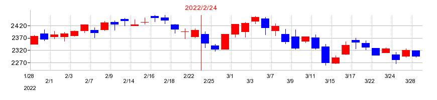 2022年の吉野家ホールディングスの配当落ち日前後の株価チャート