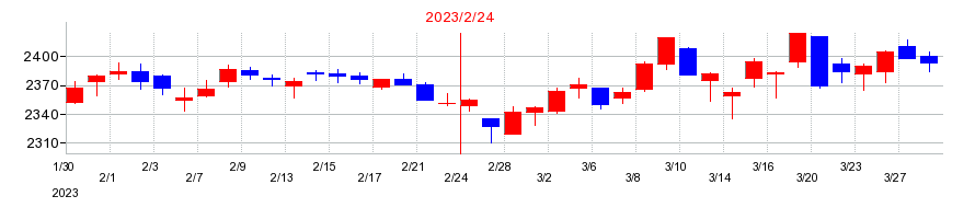 2023年の吉野家ホールディングスの配当落ち日前後の株価チャート