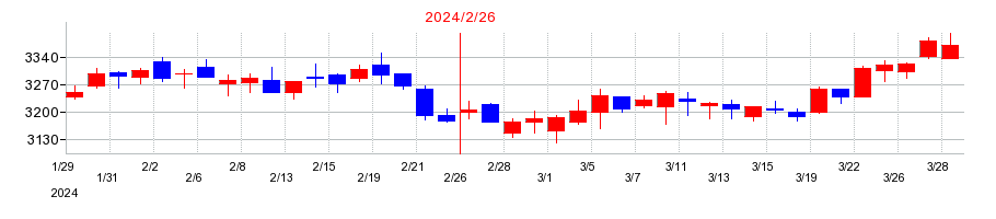 2024年の吉野家ホールディングスの配当落ち日前後の株価チャート