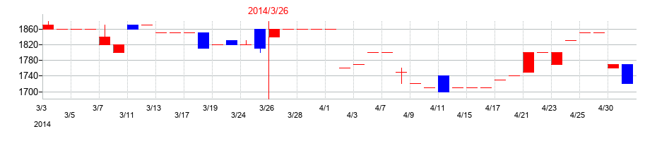 2014年のソレキアの配当落ち日前後の株価チャート