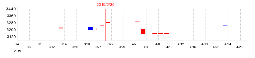 2019年のソレキアの配当落ち日前後の株価チャート