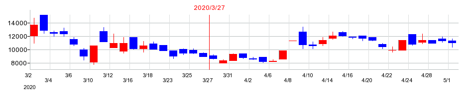 2020年のソレキアの配当落ち日前後の株価チャート