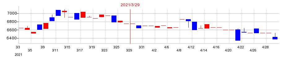 2021年のソレキアの配当落ち日前後の株価チャート