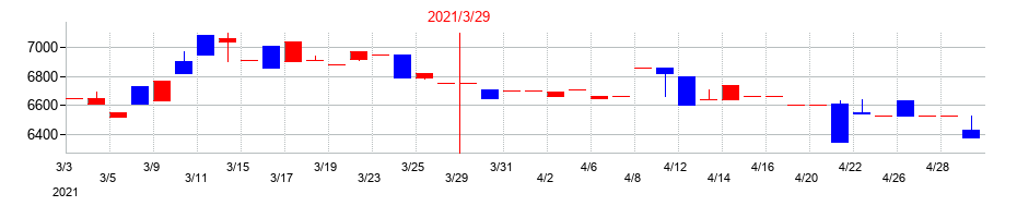2021年のソレキアの配当落ち日前後の株価チャート